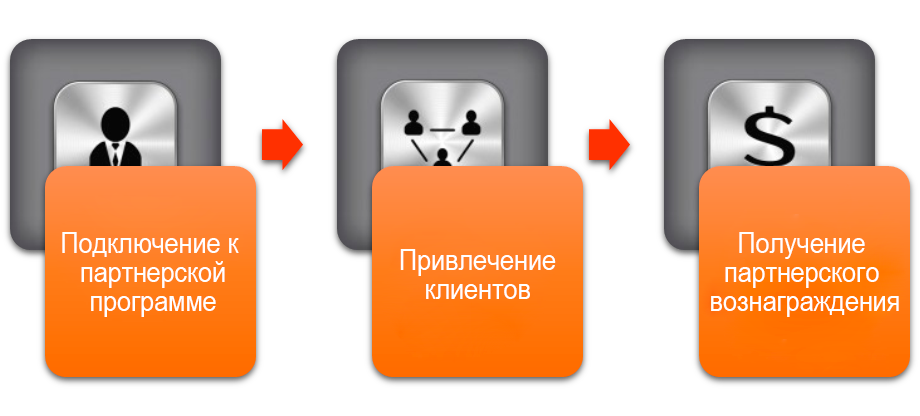 Схема заработка на партнерских программах