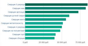 Сколько зарабатывает сварщик