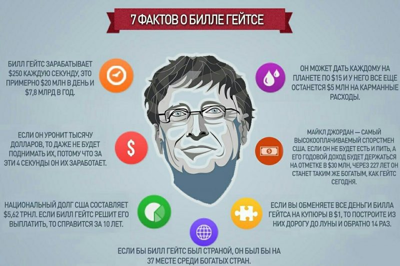 Сколько зарабатывает Билл Гейтс в месяц, день, минуту, секунду