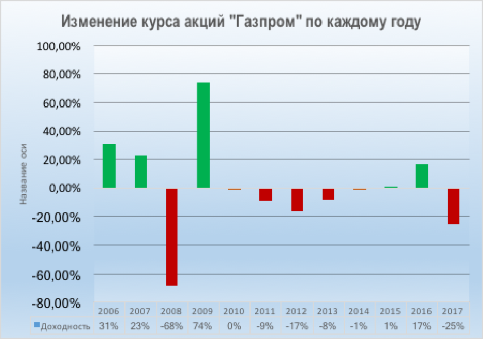 Почему акции газпрома сегодня. Акции Газпрома. Котировки акций Газпрома. Стоимость акций Газпрома. Динамика курса акций Газпрома.